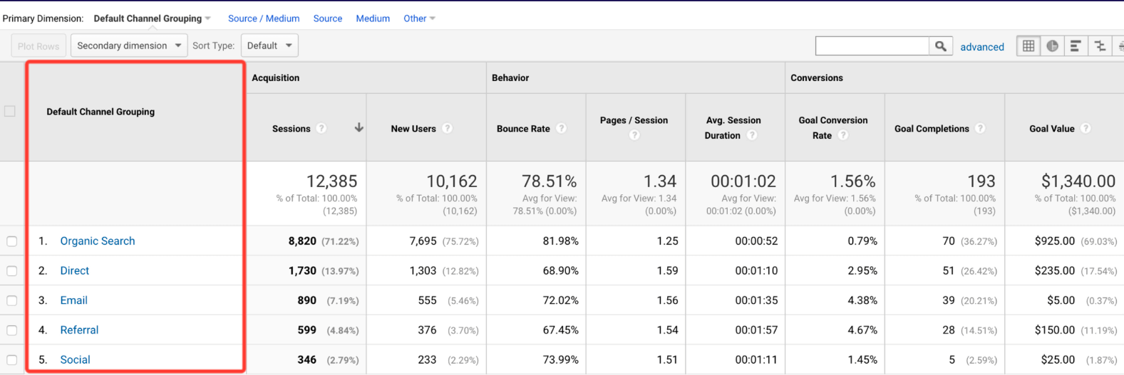 channel grouping in google analytics