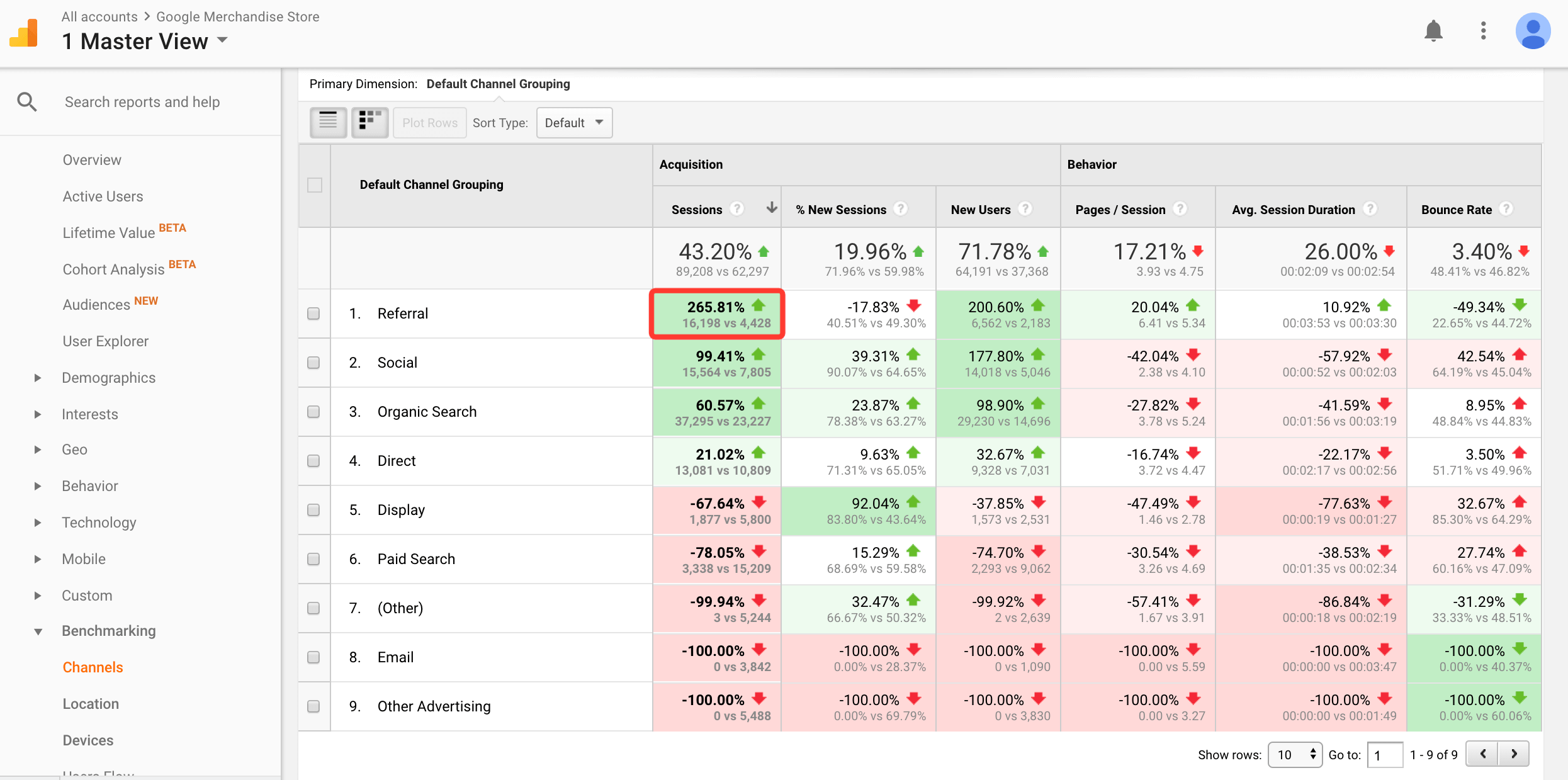 benchmarking referral traffic