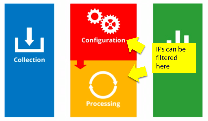 IP Addresses are not processed by GA