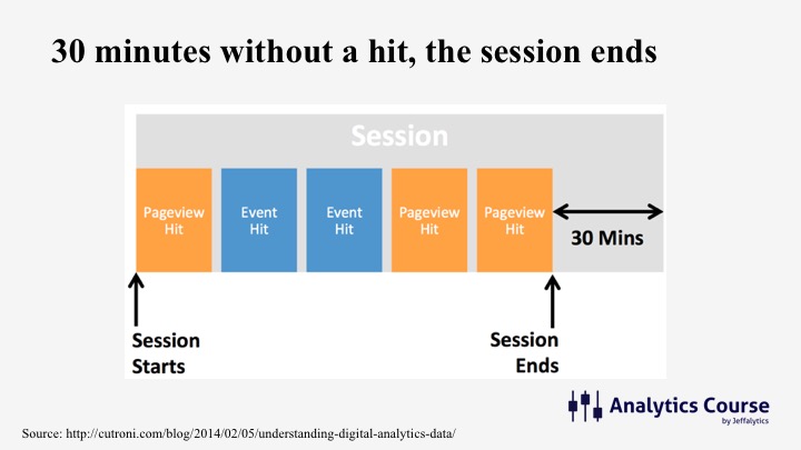 Google Analytics sessions