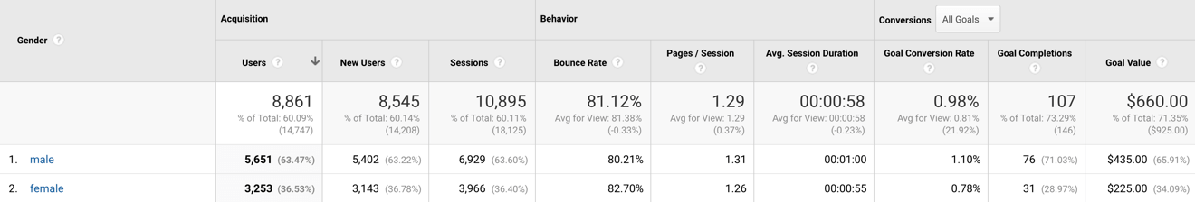 Google Analytics demographic report