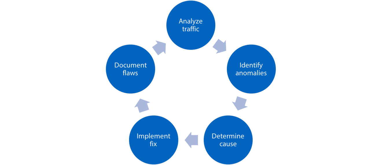 the data quality review cycle