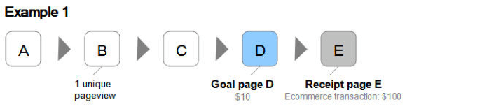 Page Value in Google Analytics