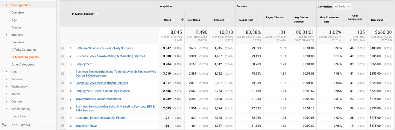 Google Analytics demographic report